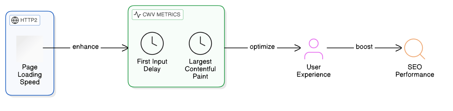 Implementando o HTTP/2: Um Guia Passo a Passo para Melhores Resultados