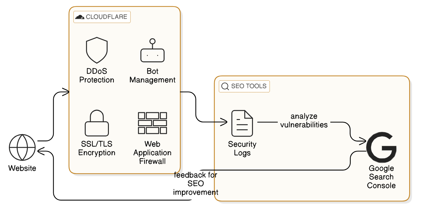 Passo a passo: Configurando o Cloudflare e o DNS para melhorar seu ranking no Google