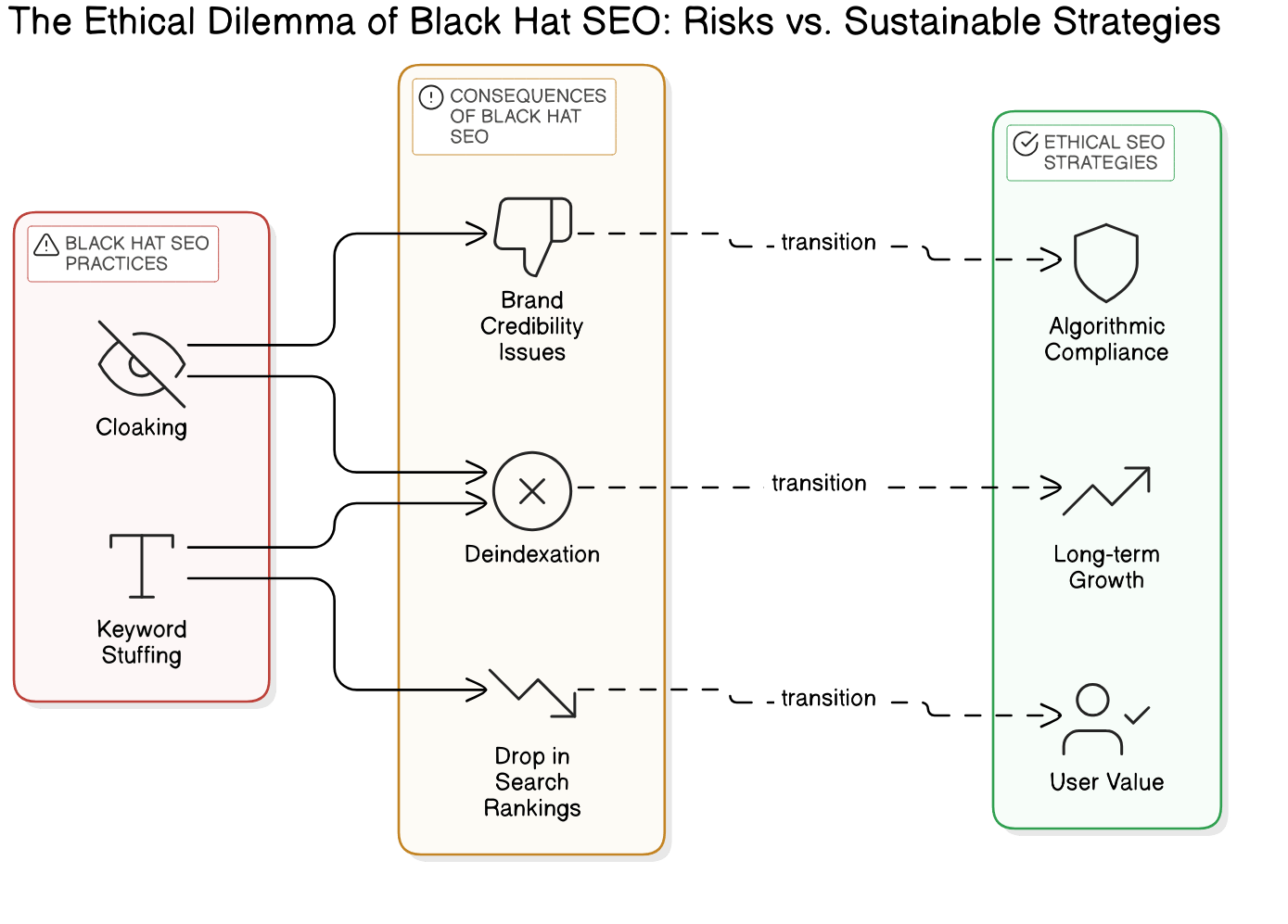 Passo a passo para evitar práticas de Black Hat SEO