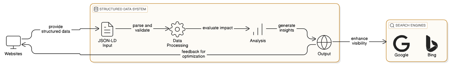 Praxisbeispiel: So integrieren Sie JSON-LD in Ihre dynamischen Webseiten effizient