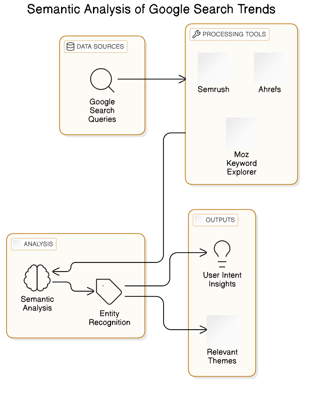 Praktische Anwendung: SuchTrends in Ihrer SEO-Strategie effektiv einsetzen