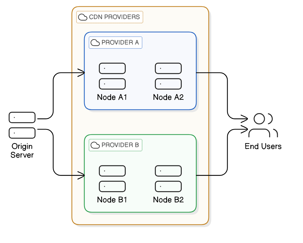 A Step-by-Step Guide to Multi-CDN Implementation for Global SEO Success