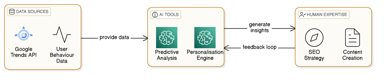 Practical Steps: Implementing AI-Powered SEO Strategies for Google Marketing Agencies