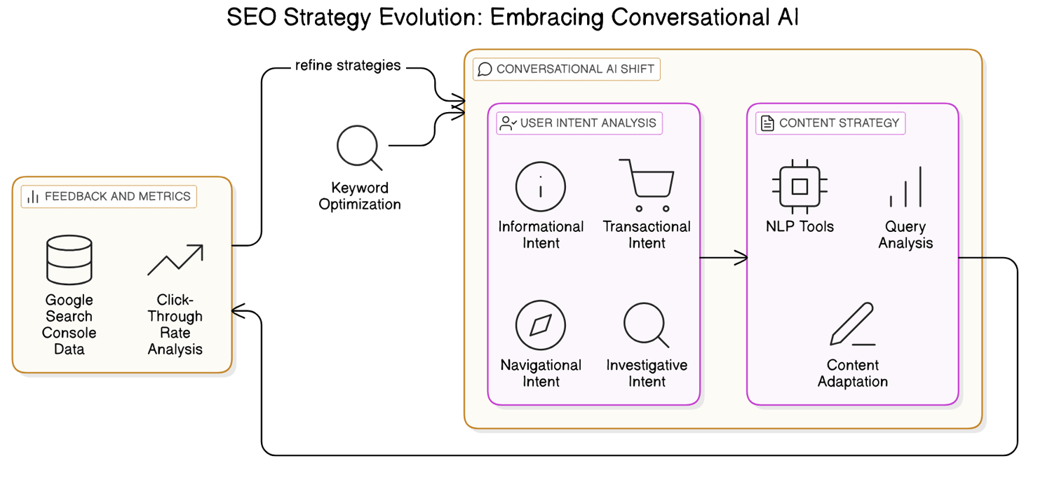 Practical Implementation: Integrating AI into Your Google SEO Plan Today